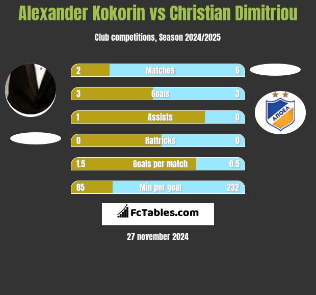 Aleksandr Kokorin vs Christian Dimitriou h2h player stats