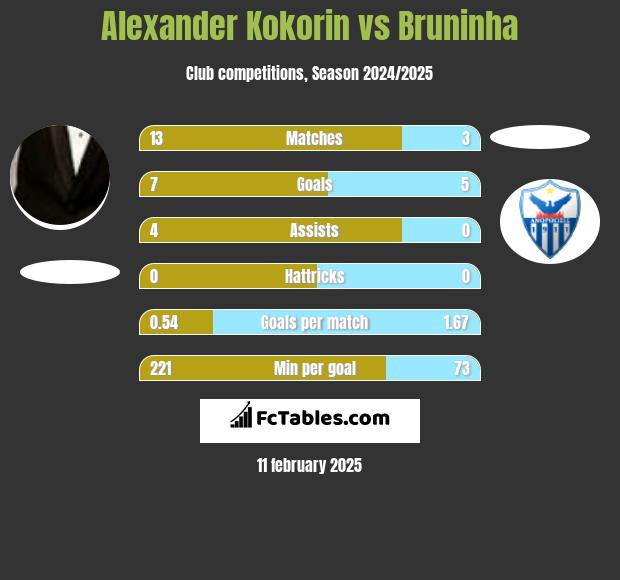 Aleksandr Kokorin vs Bruninha h2h player stats