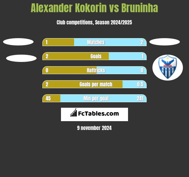 Alexander Kokorin vs Bruninha h2h player stats