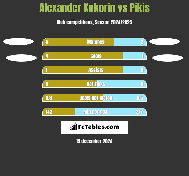 Aleksandr Kokorin vs Pikis h2h player stats