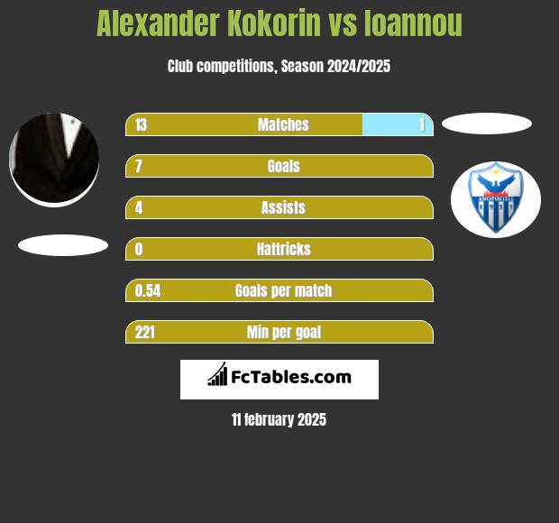 Aleksandr Kokorin vs Ioannou h2h player stats