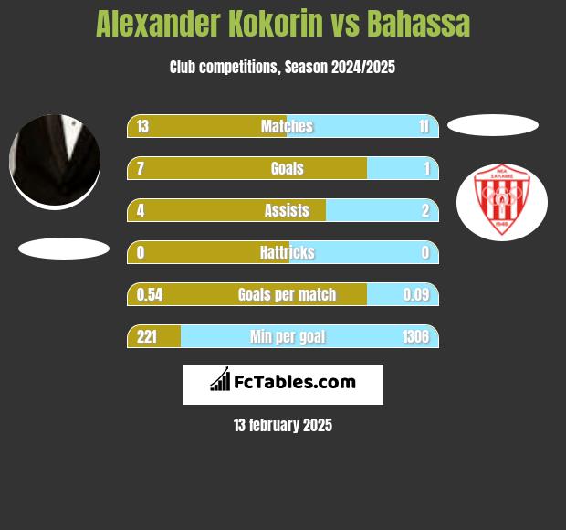 Aleksandr Kokorin vs Bahassa h2h player stats