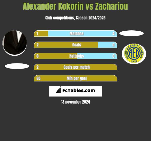 Aleksandr Kokorin vs Zachariou h2h player stats