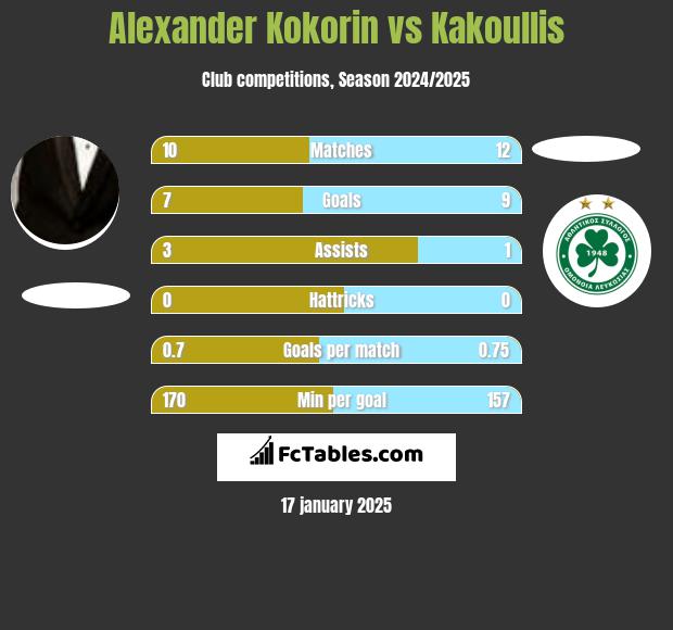 Aleksandr Kokorin vs Kakoullis h2h player stats