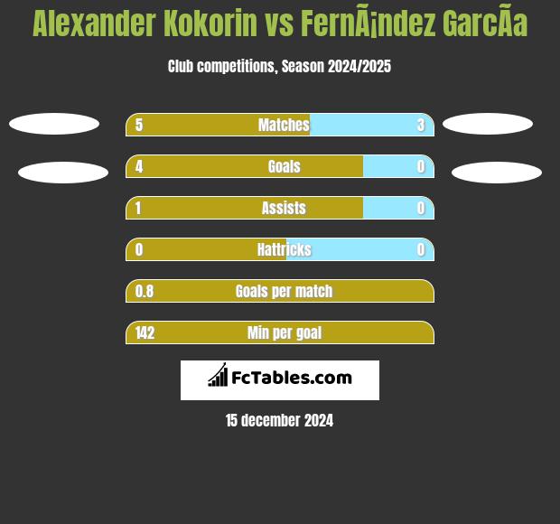 Aleksandr Kokorin vs FernÃ¡ndez GarcÃ­a h2h player stats