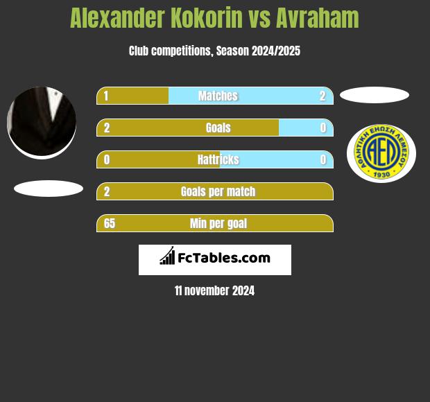 Alexander Kokorin vs Avraham h2h player stats