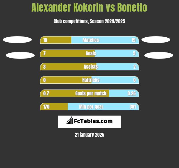 Aleksandr Kokorin vs Bonetto h2h player stats