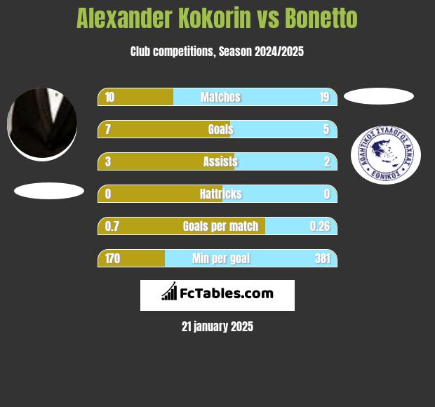 Alexander Kokorin vs Bonetto h2h player stats