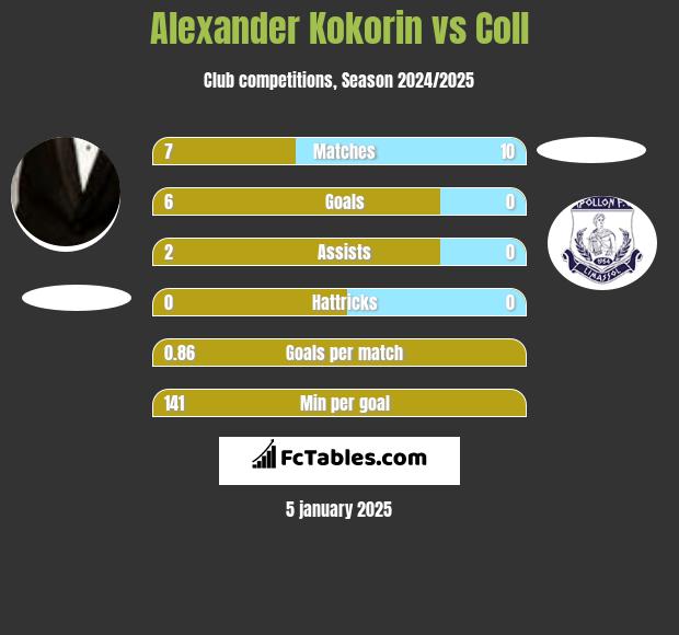 Aleksandr Kokorin vs Coll h2h player stats