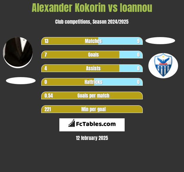 Aleksandr Kokorin vs Ioannou h2h player stats