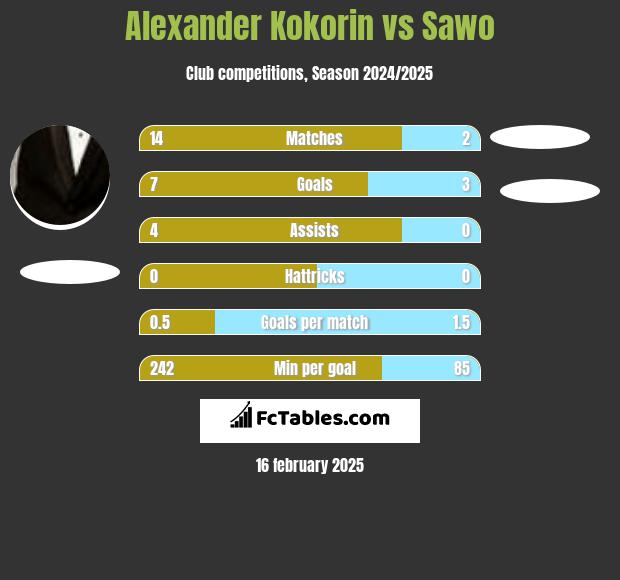 Aleksandr Kokorin vs Sawo h2h player stats