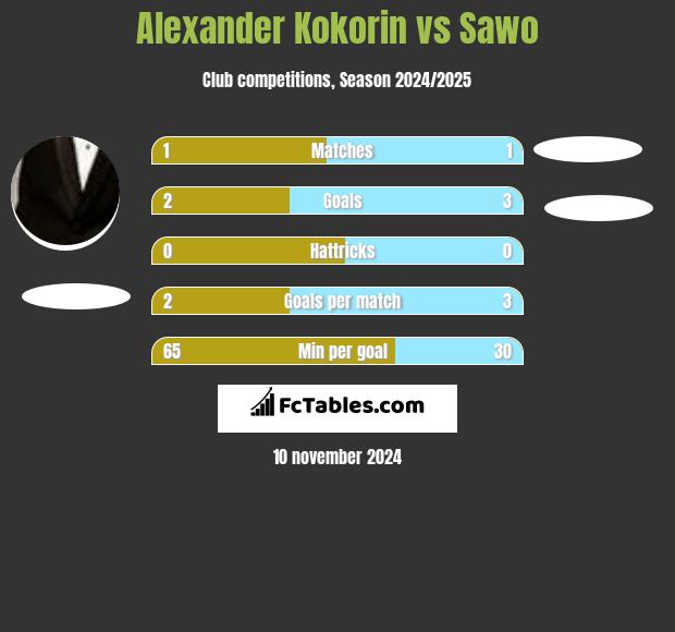 Alexander Kokorin vs Sawo h2h player stats