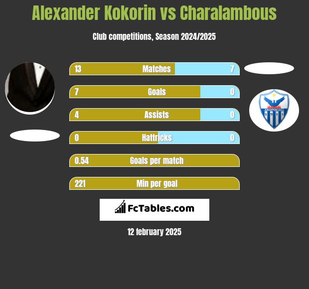 Aleksandr Kokorin vs Charalambous h2h player stats