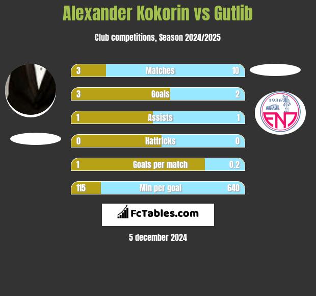 Aleksandr Kokorin vs Gutlib h2h player stats