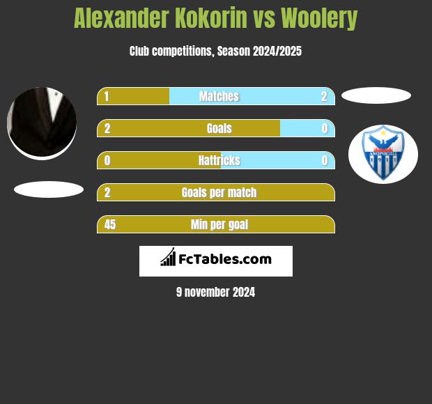 Alexander Kokorin vs Woolery h2h player stats