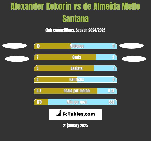 Aleksandr Kokorin vs de Almeida Mello Santana h2h player stats