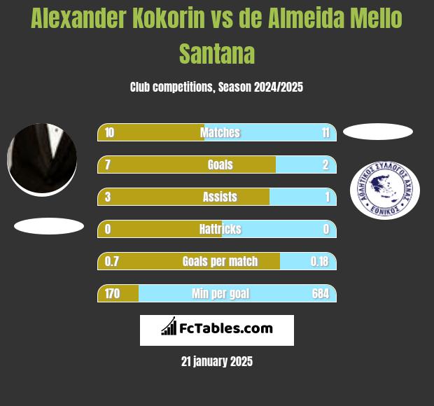 Alexander Kokorin vs de Almeida Mello Santana h2h player stats