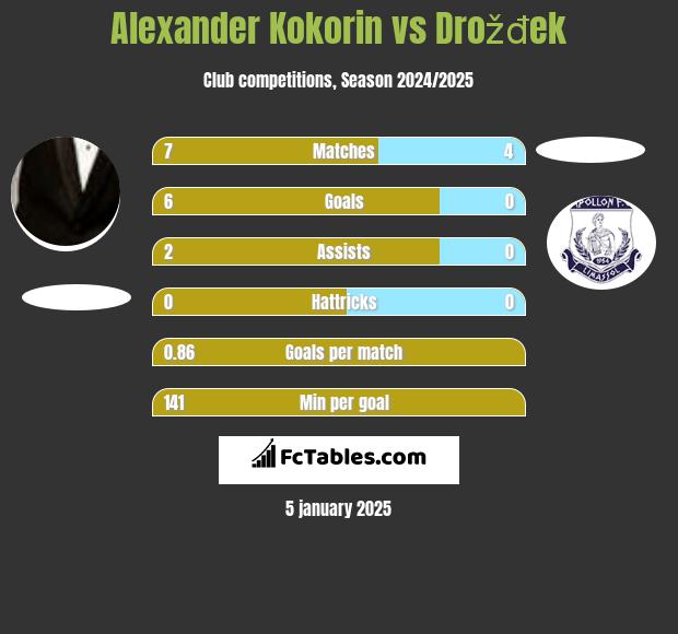 Aleksandr Kokorin vs Drožđek h2h player stats