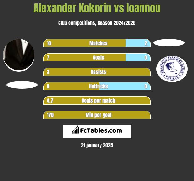 Aleksandr Kokorin vs Ioannou h2h player stats