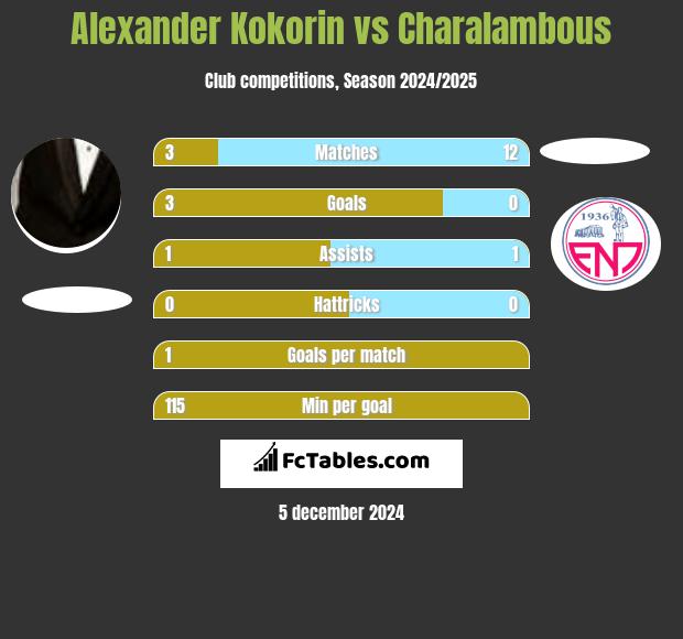 Aleksandr Kokorin vs Charalambous h2h player stats