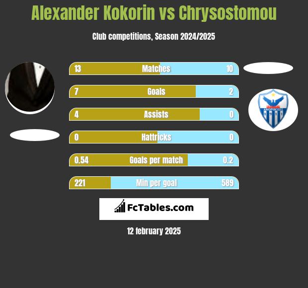 Aleksandr Kokorin vs Chrysostomou h2h player stats