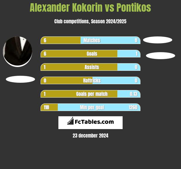 Aleksandr Kokorin vs Pontikos h2h player stats