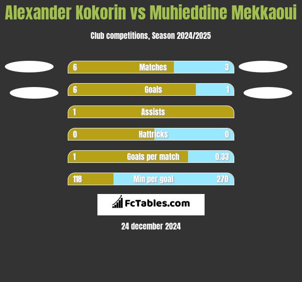 Aleksandr Kokorin vs Muhieddine Mekkaoui h2h player stats