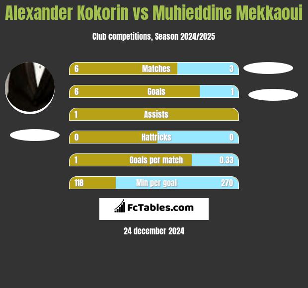 Alexander Kokorin vs Muhieddine Mekkaoui h2h player stats