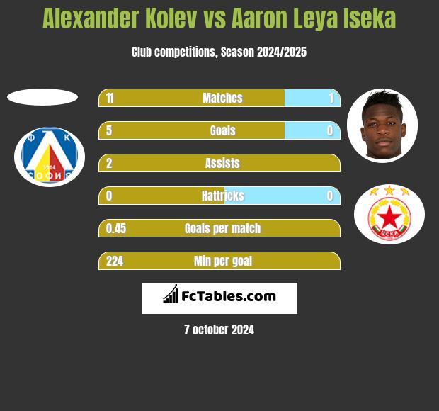 Alexander Kolev vs Aaron Leya Iseka h2h player stats