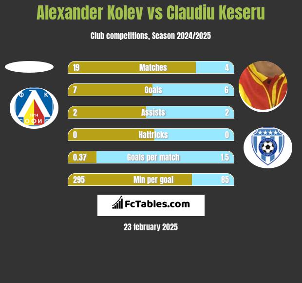 Alexander Kolev vs Claudiu Keseru h2h player stats