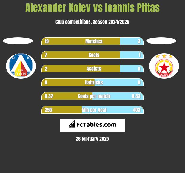 Alexander Kolev vs Ioannis Pittas h2h player stats