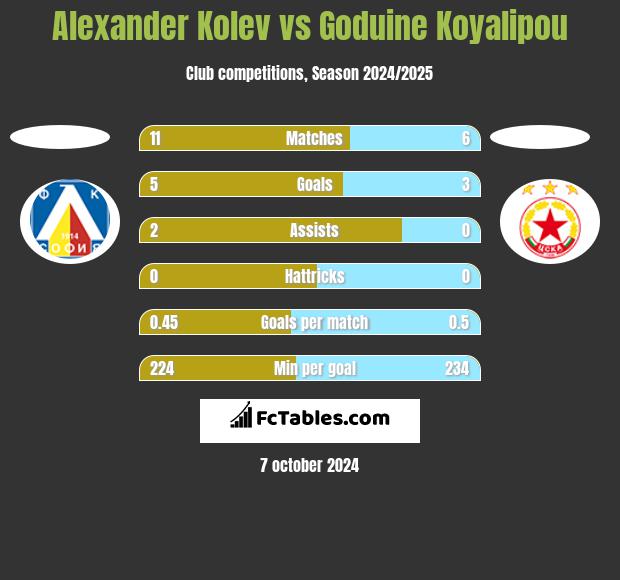 Alexander Kolev vs Goduine Koyalipou h2h player stats