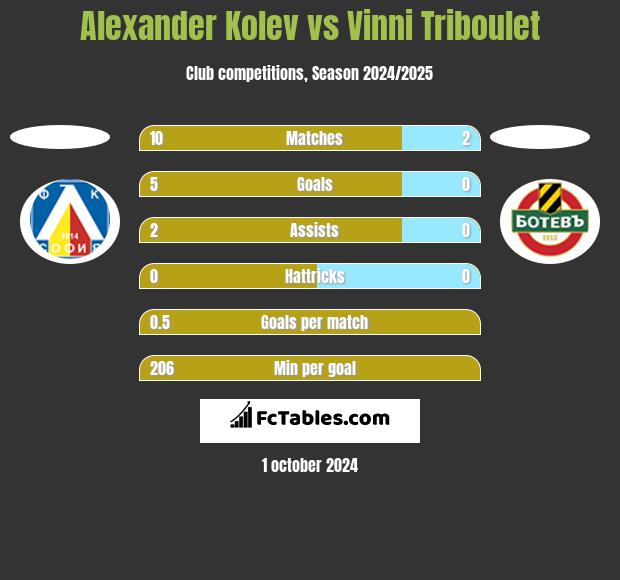 Alexander Kolev vs Vinni Triboulet h2h player stats