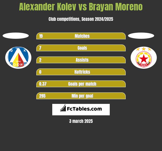 Alexander Kolev vs Brayan Moreno h2h player stats