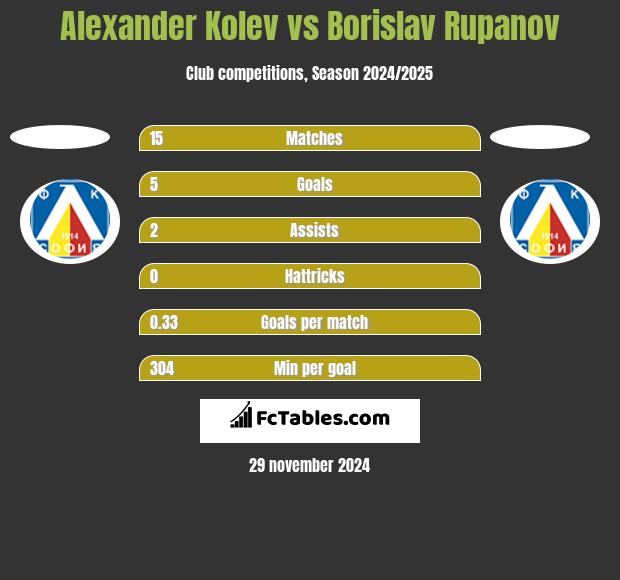 Alexander Kolev vs Borislav Rupanov h2h player stats