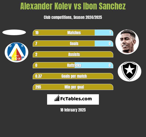 Alexander Kolev vs Ibon Sanchez h2h player stats