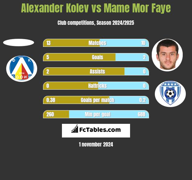 Alexander Kolev vs Mame Mor Faye h2h player stats