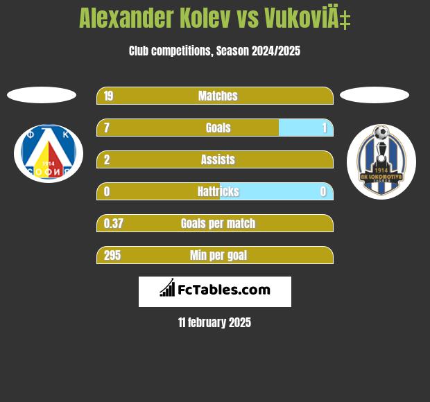 Alexander Kolev vs VukoviÄ‡ h2h player stats