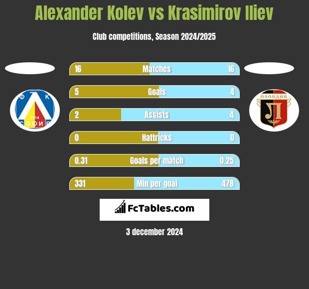 Alexander Kolev vs Krasimirov Iliev h2h player stats