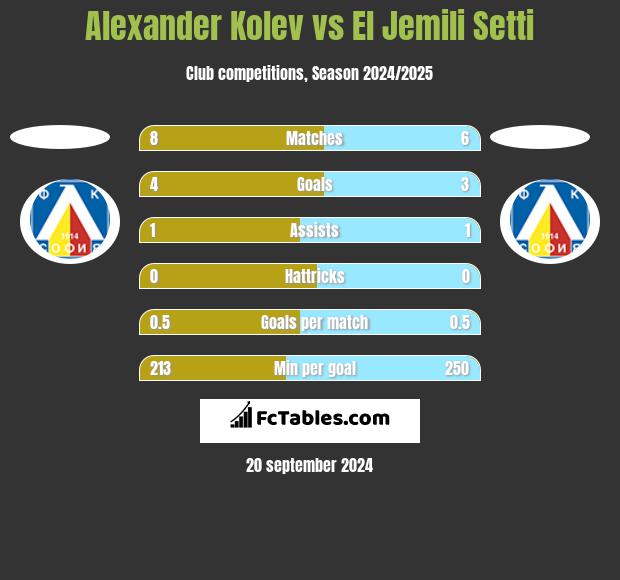 Alexander Kolev vs El Jemili Setti h2h player stats