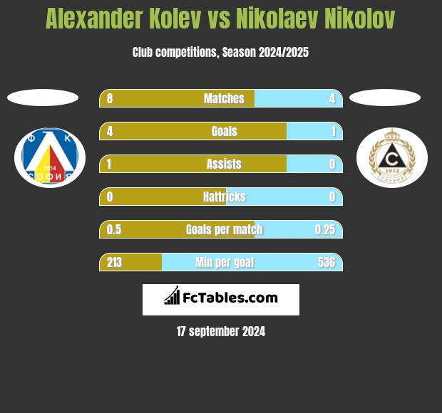 Alexander Kolev vs Nikolaev Nikolov h2h player stats