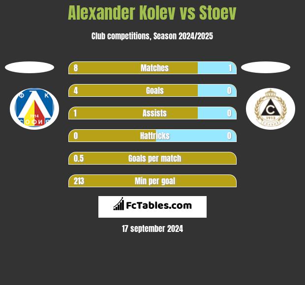 Alexander Kolev vs Stoev h2h player stats