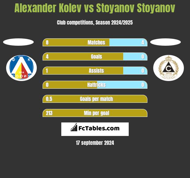 Alexander Kolev vs Stoyanov Stoyanov h2h player stats