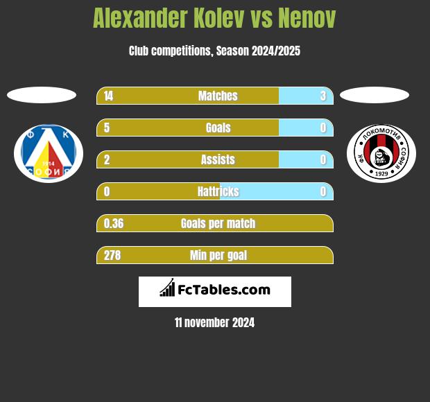 Alexander Kolev vs Nenov h2h player stats