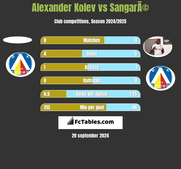 Alexander Kolev vs SangarÃ© h2h player stats