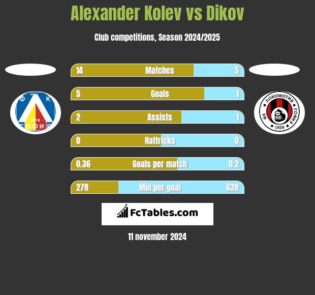 Alexander Kolev vs Dikov h2h player stats