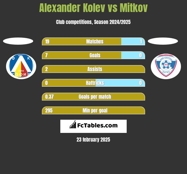 Alexander Kolev vs Mitkov h2h player stats