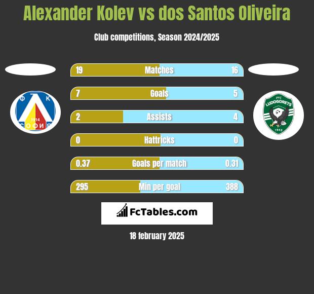 Alexander Kolev vs dos Santos Oliveira h2h player stats