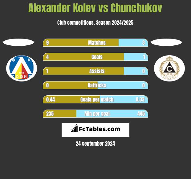 Alexander Kolev vs Chunchukov h2h player stats