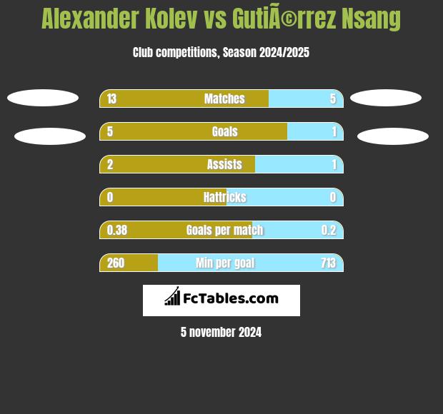 Alexander Kolev vs GutiÃ©rrez Nsang h2h player stats